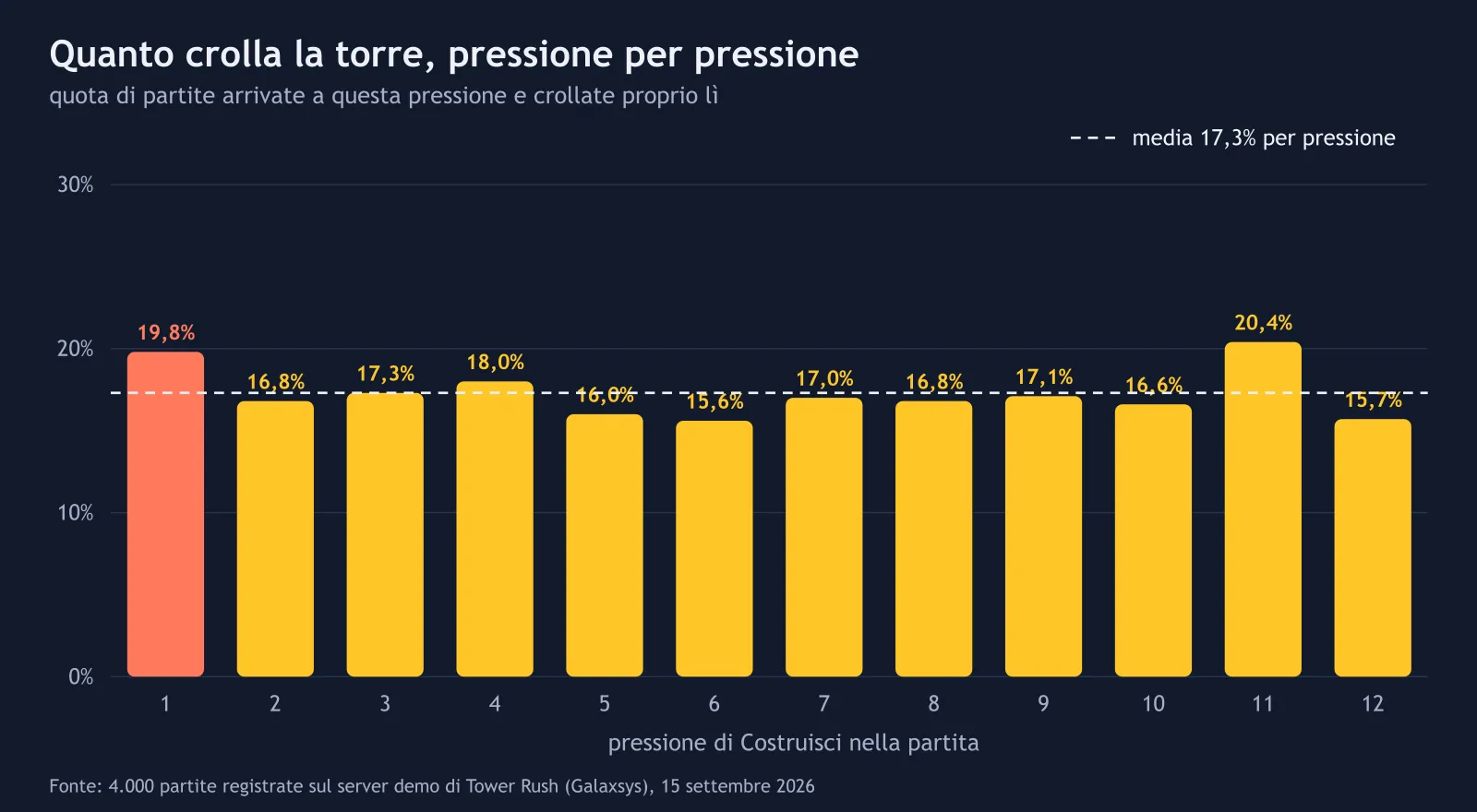 Tasso di crollo per pressione nelle partite registrate di Tower Rush