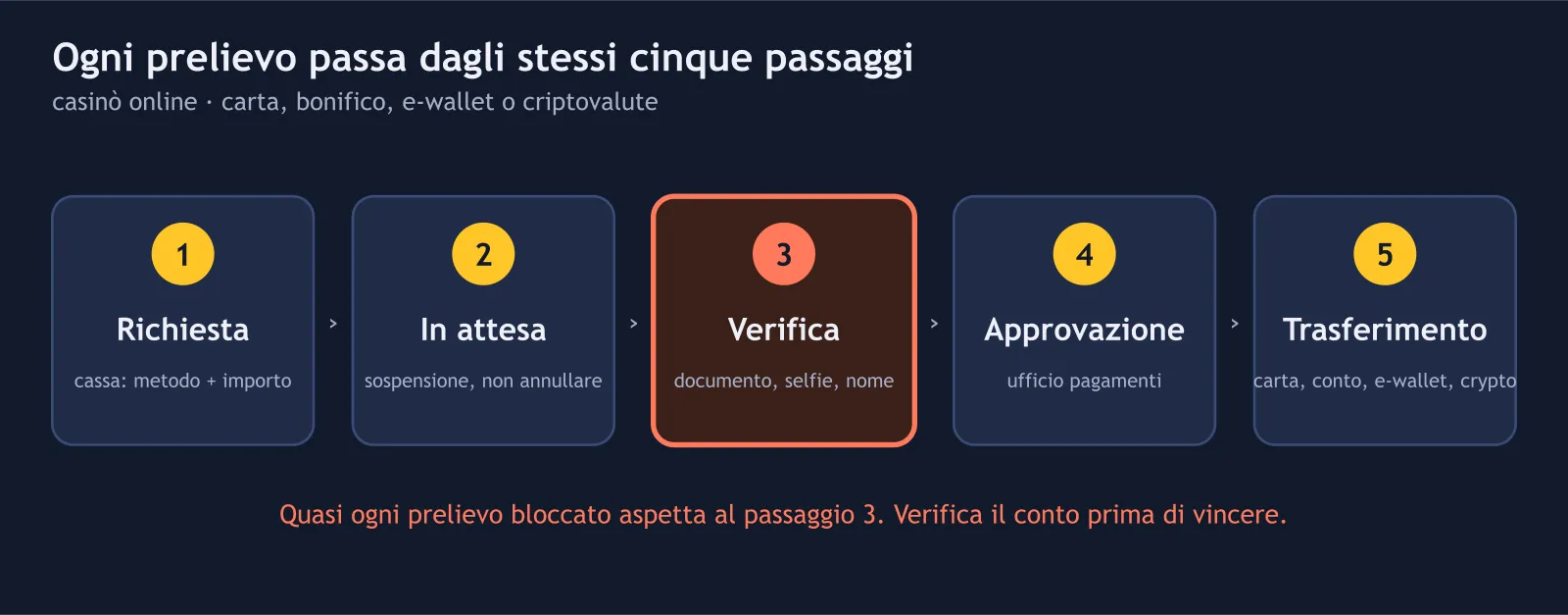 I cinque passaggi di un prelievo da un casinò, con la verifica evidenziata come causa di ritardo più comune